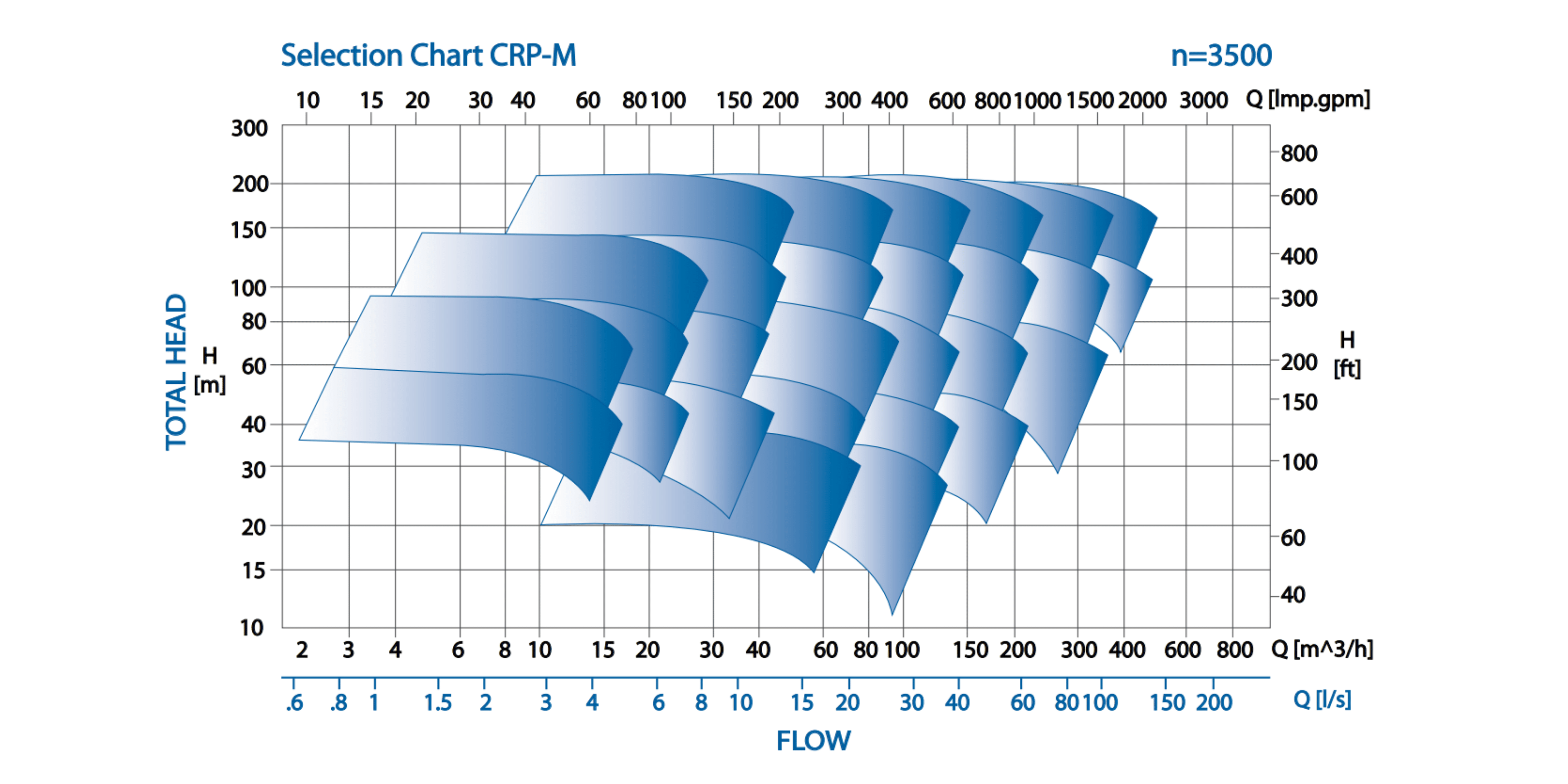 CRP-M Performance Chart 1
