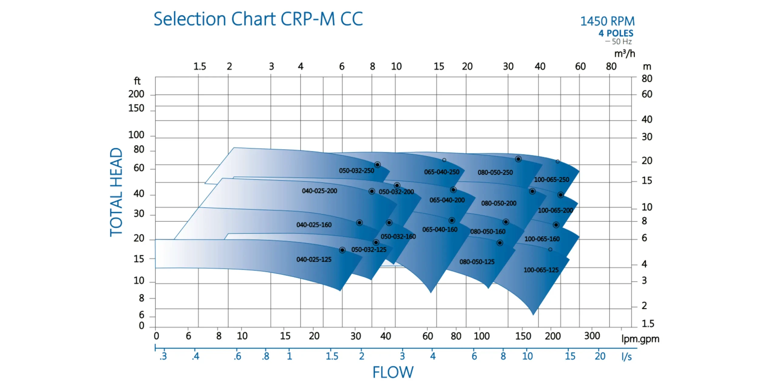 CRP-M-CC Pump Chart 1450