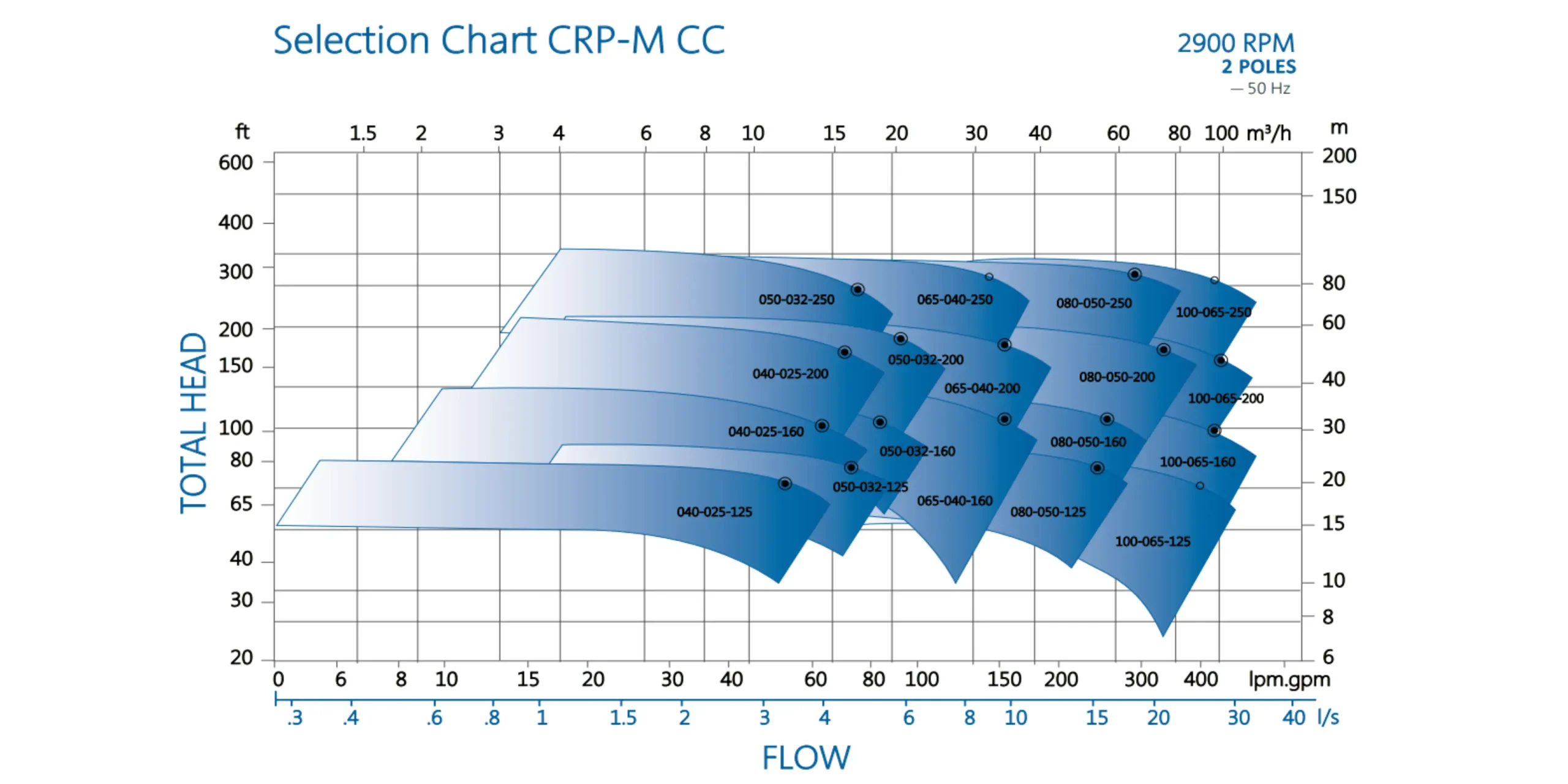 CRP-M-CC Pump Chart 2900