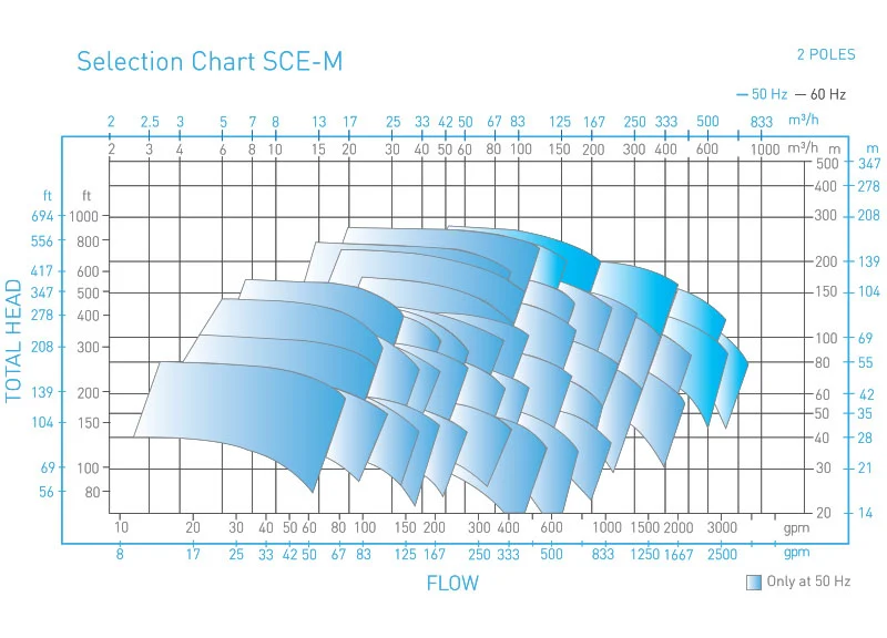 SCE-M magnetic selection chart 2 poles