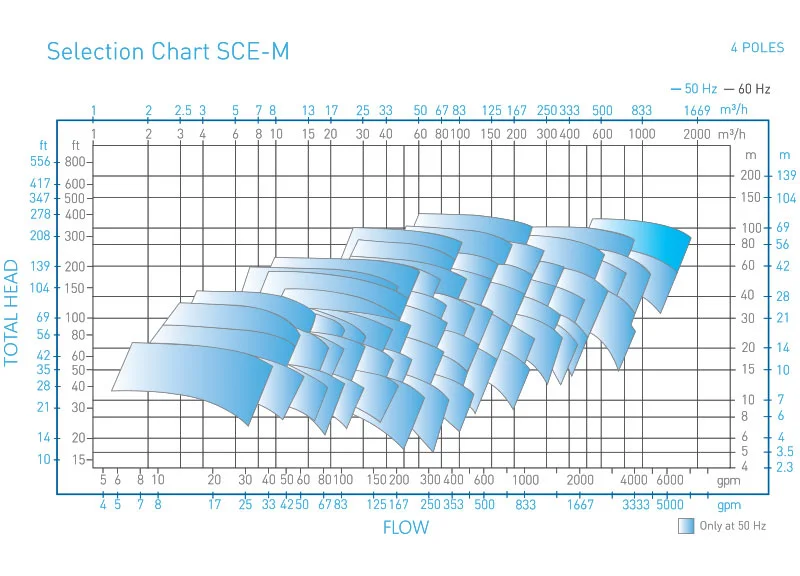 SCE-M magnetic selection chart 4 poles