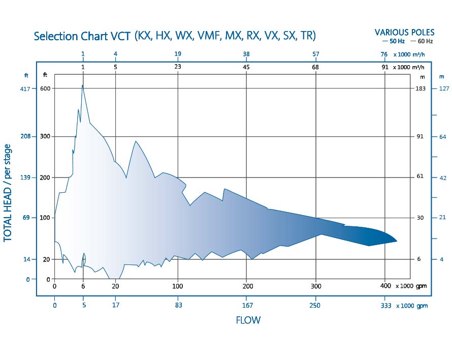 VCT Pump Performance Chart