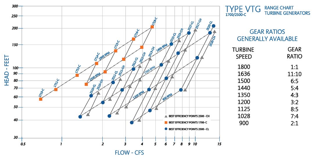 VTG Performance Chart 1700-2500