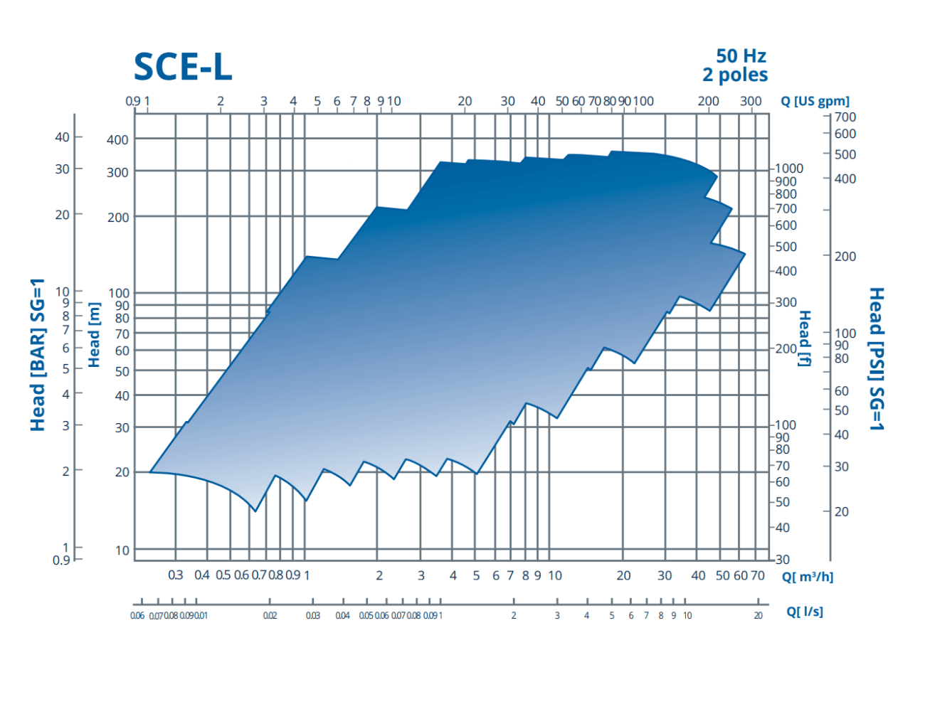 SCE-L Pump Performance 50 Hz