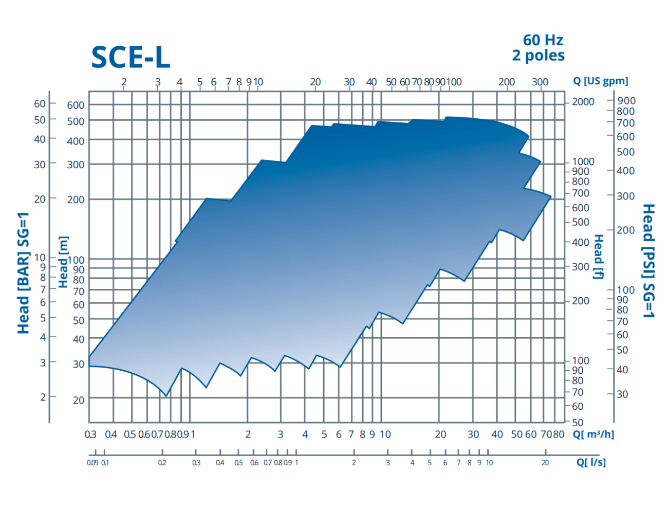 SCE-L Pump Performance 60 Hz