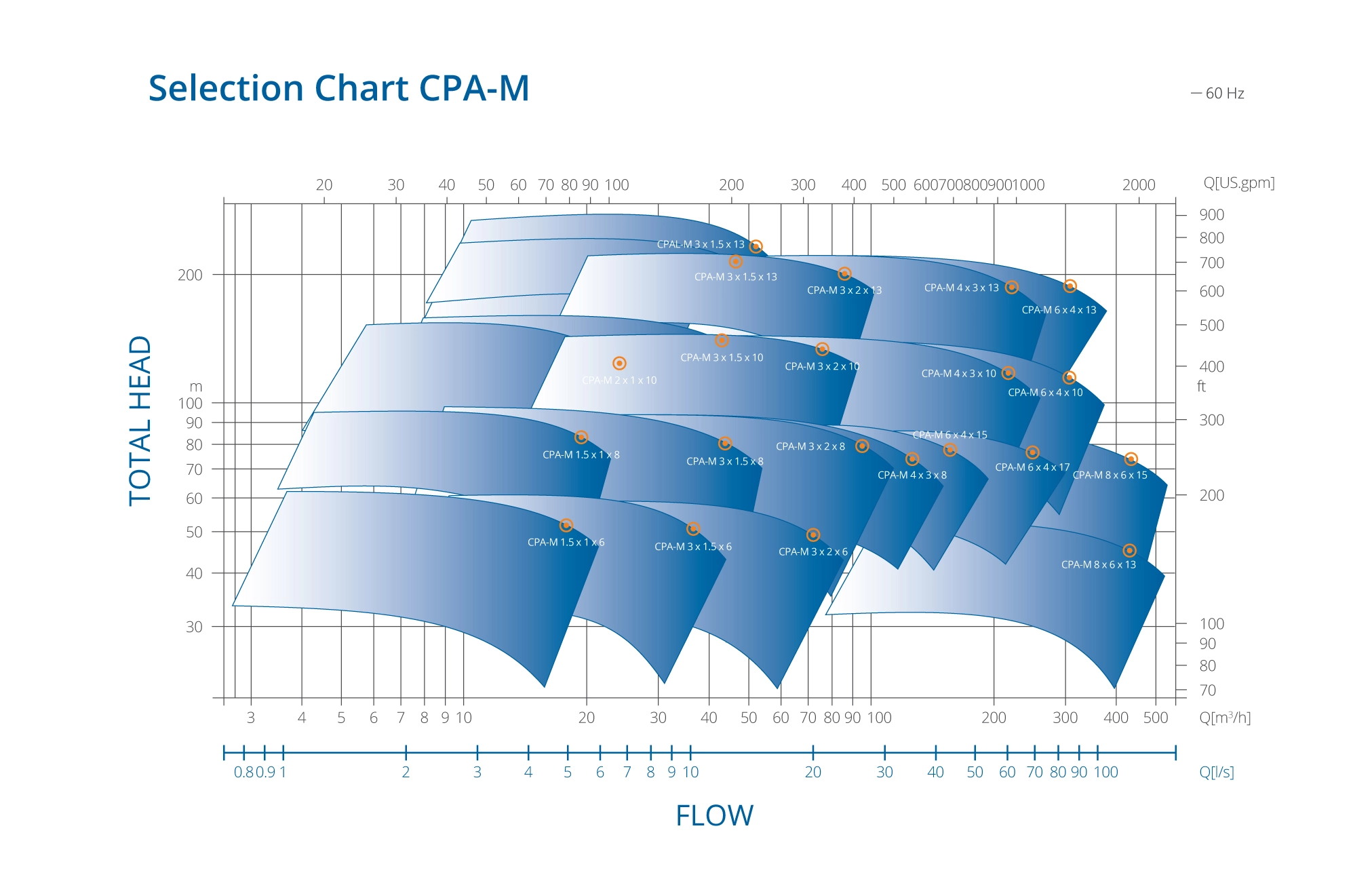 CPA-M Pump Performance Chart 60Hz
