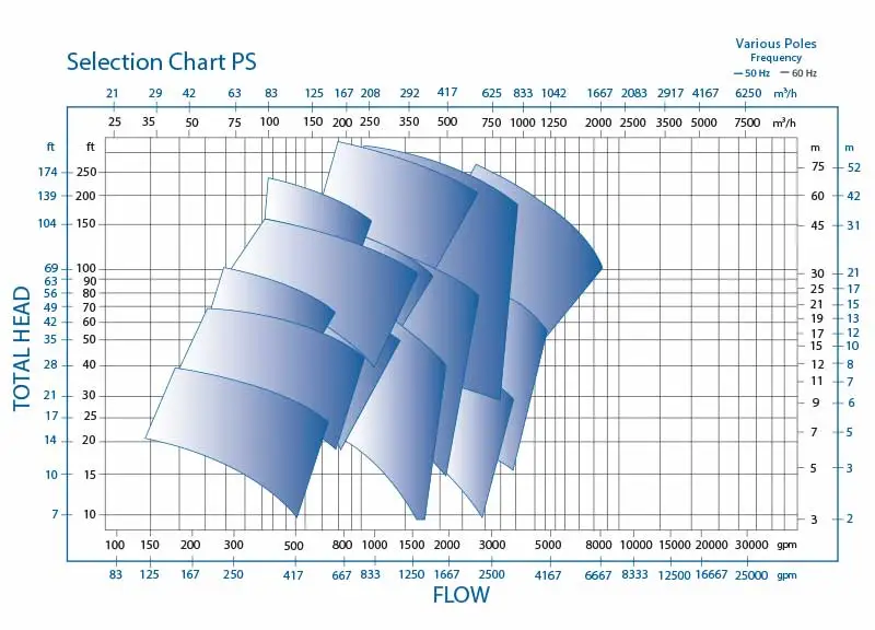PS Pump Performance Chart