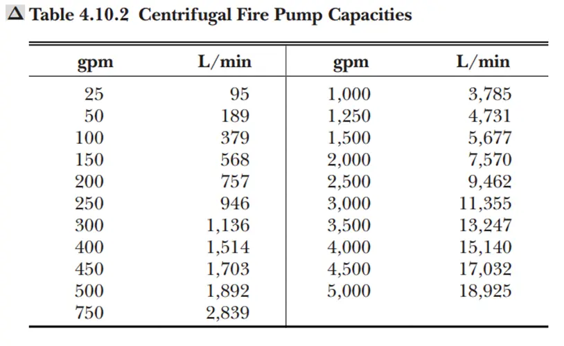 NFPA_20 fire pump capacities